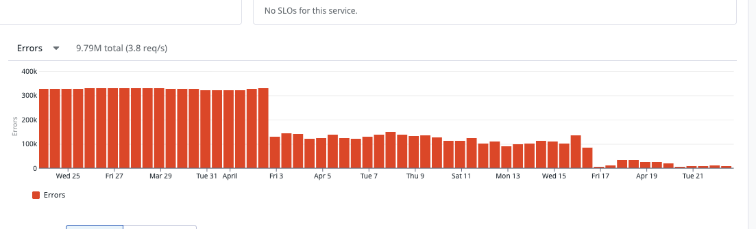 Errors dropping over weeks as fixes shipped