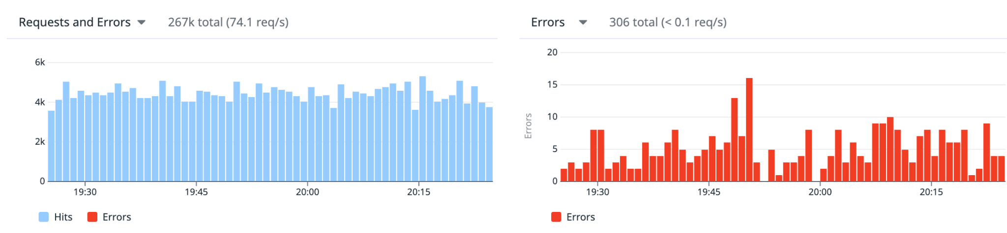 Today: 267k requests sustained with negligible errors