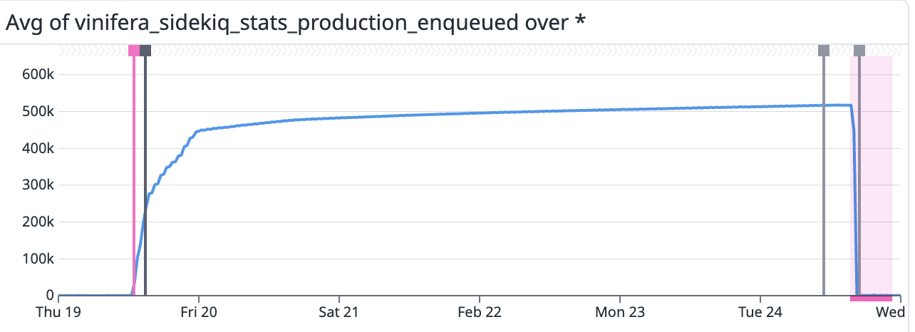 Avg of vinifera_sidekiq_stats_production_enqueued over *